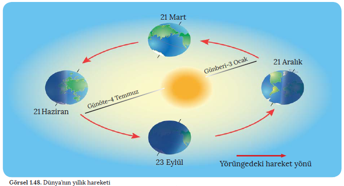 Dünyanın Hareketleri